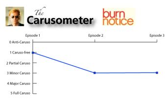 The Carusometer for Burn Notice