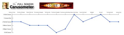 The Carusometer for series four of Doctor Who