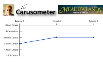 The Carusometer for Meadowlands