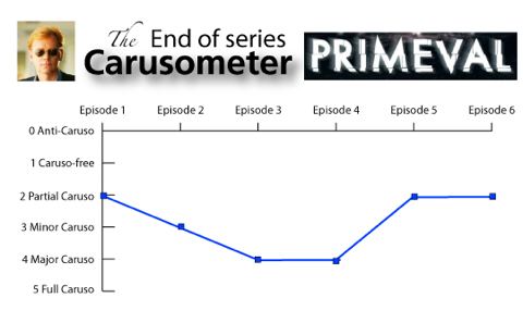 Primeval Final Carusometer